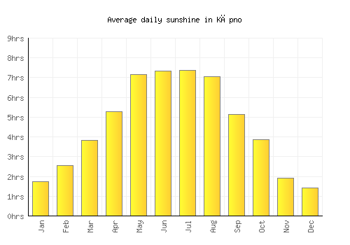 Kępno average daily sunshine chart
