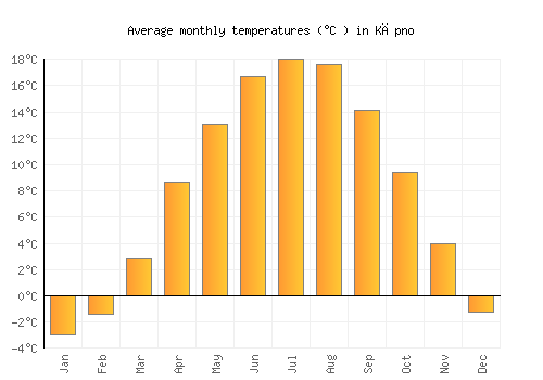 Kępno average temperature chart (Celsius)