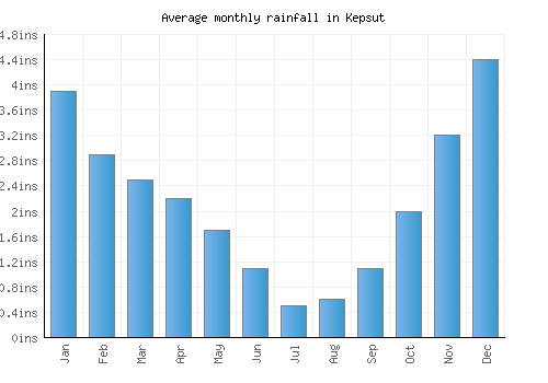 Kepsut monthly rainfall chart (inches)