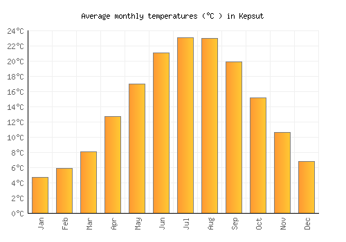 Kepsut average temperature chart (Celsius)