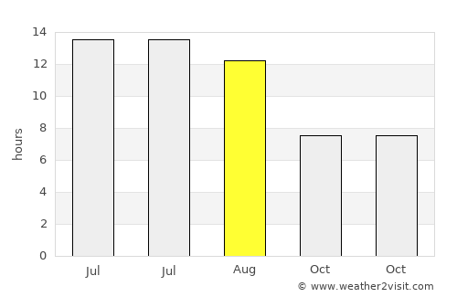 Kepsut average rain in August