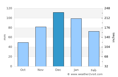 Kepsut average rain in December
