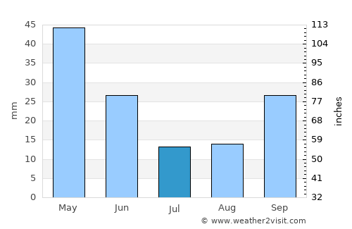 Kepsut average rain in July