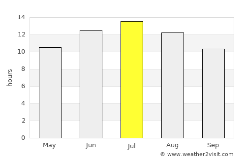 Kepsut average rain in July