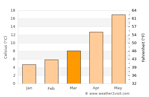 Kepsut average temperature in March