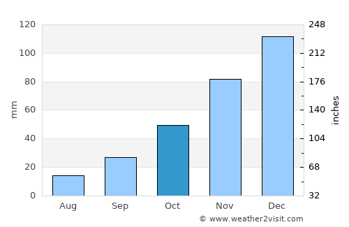 Kepsut average rain in October
