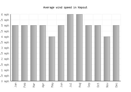 Kepsut average winspeed by month (mph)