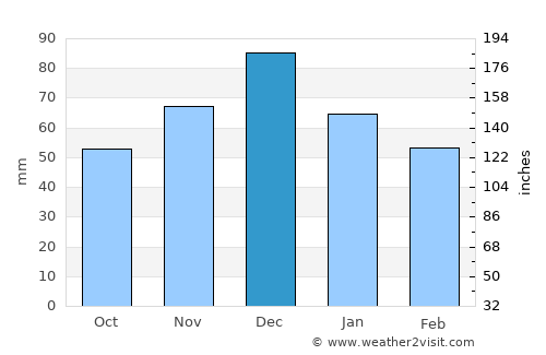 Keramotí average rain in December