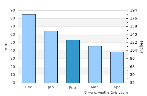 Keramotí average rain in February