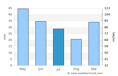 Keramotí average rain in July