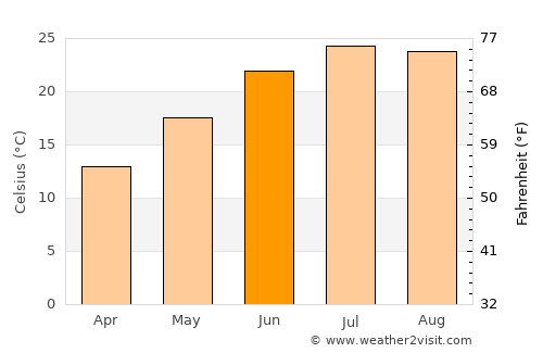 Keramotí average temperature in June