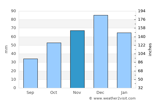 Keramotí average rain in November