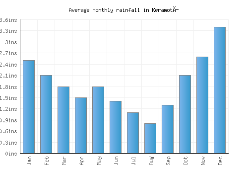 Keramotí monthly rainfall chart (inches)