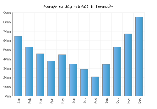 Keramotí monthly rainfall chart (mm)
