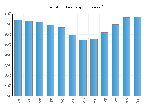 Keramotí relative humidity averages