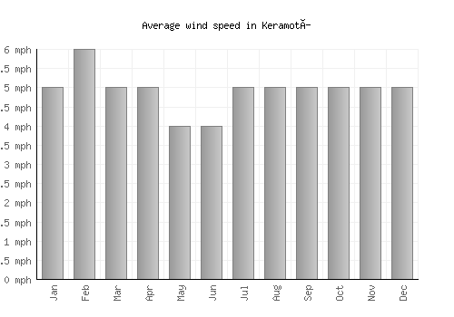 Keramotí average winspeed by month (mph)