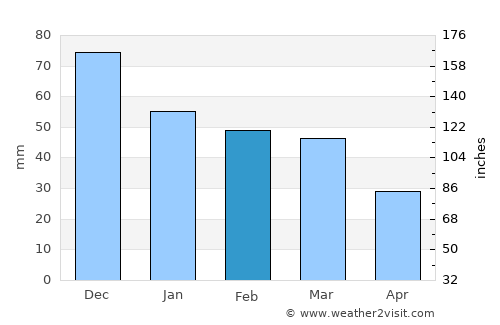 Keratsíni average rain in February
