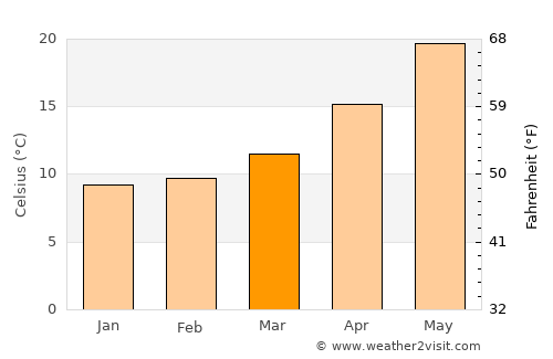 Keratsíni average temperature in March