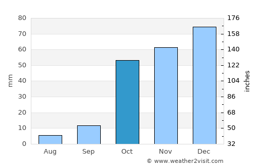 Keratsíni average rain in October