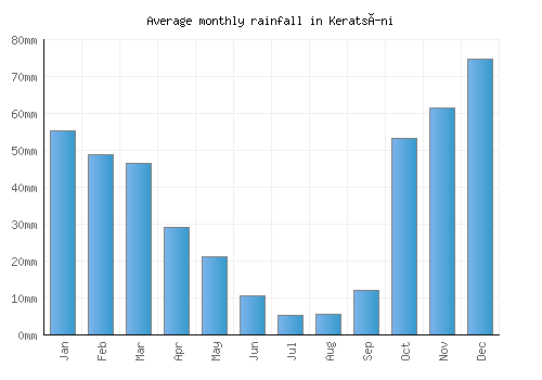 Keratsíni monthly rainfall chart (mm)