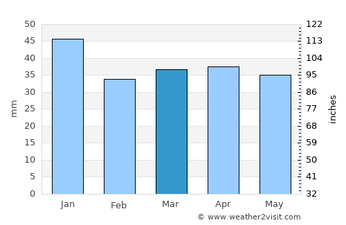Kerava average rain in March