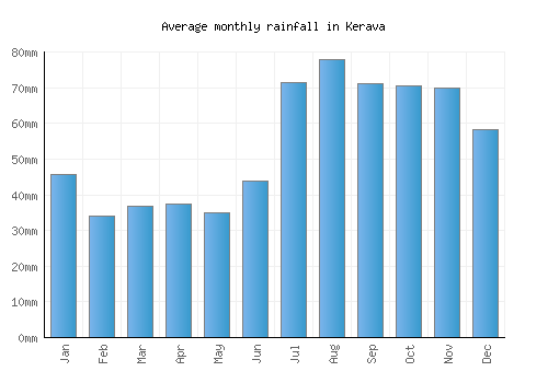 Kerava monthly rainfall chart (mm)