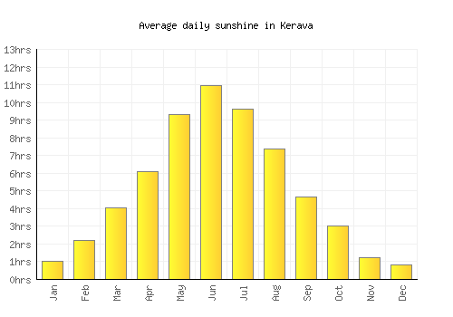 Kerava average daily sunshine chart