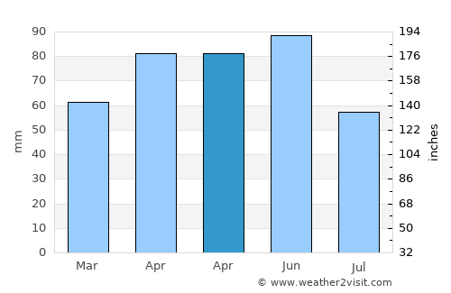 Kerbakhiar average rain in April