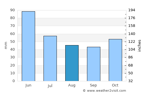 Kerbakhiar average rain in August