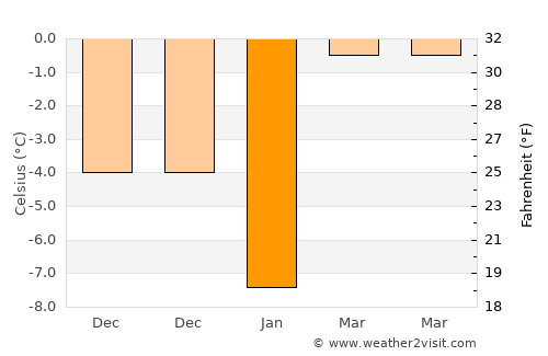 Kerbakhiar average temperature in January