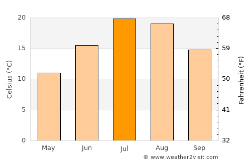 Kerbakhiar average temperature in July