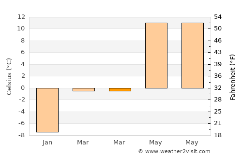 Kerbakhiar average temperature in March