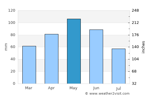 Kerbakhiar average rain in May
