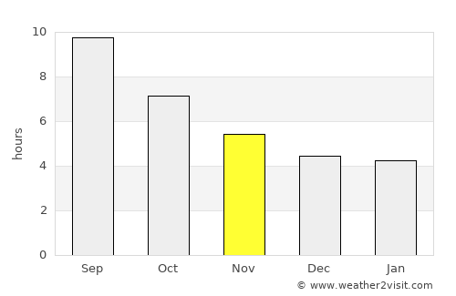 Kerbakhiar average rain in November
