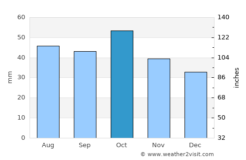 Kerbakhiar average rain in October
