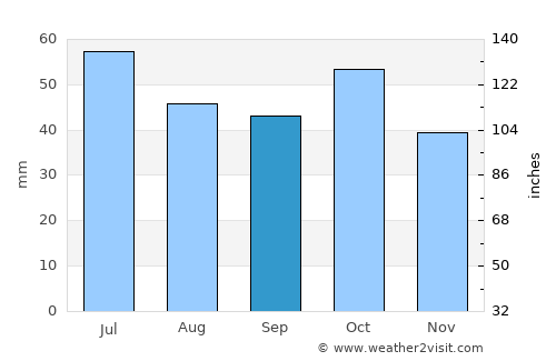 Kerbakhiar average rain in September