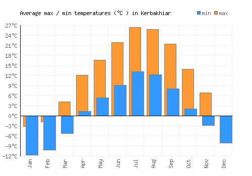 Kerbakhiar average minimum / maximum temperatures (Celsius)