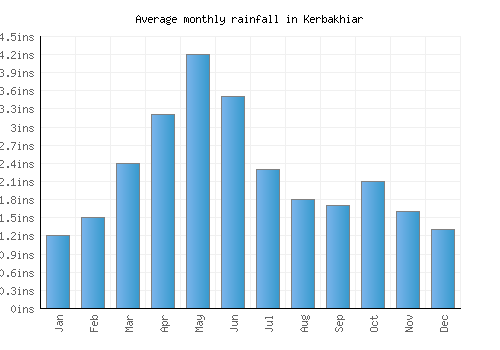 Kerbakhiar monthly rainfall chart (inches)