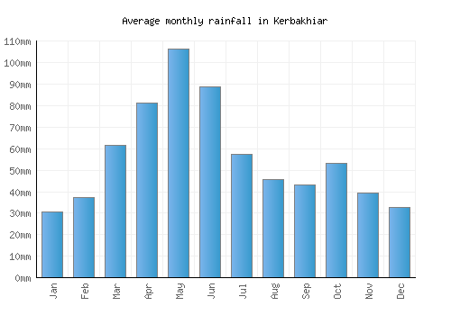 Kerbakhiar monthly rainfall chart (mm)