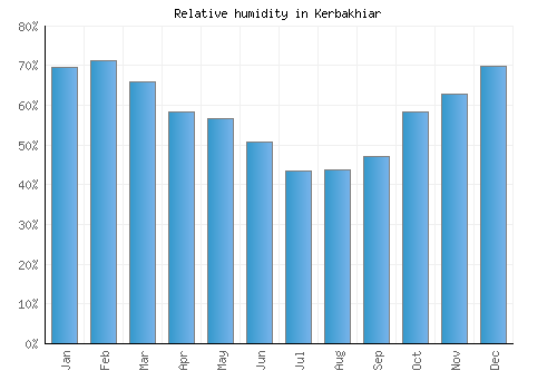 Kerbakhiar relative humidity averages