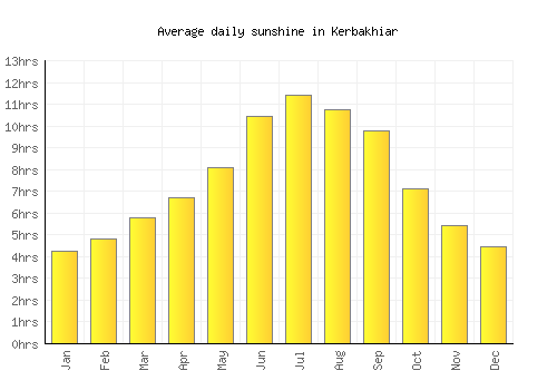 Kerbakhiar average daily sunshine chart