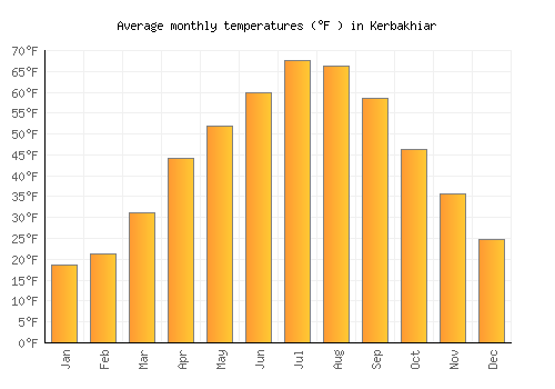 Kerbakhiar average temperature chart (Fahrenheit)