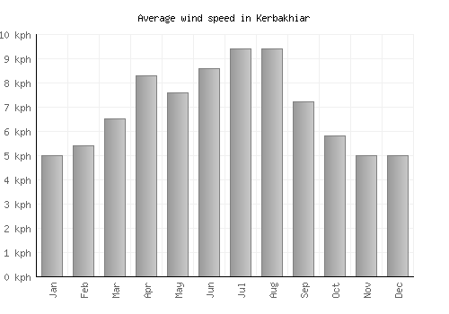 Kerbakhiar average winspeed by month (km/h)