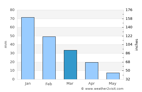 Kerċem average rain in March