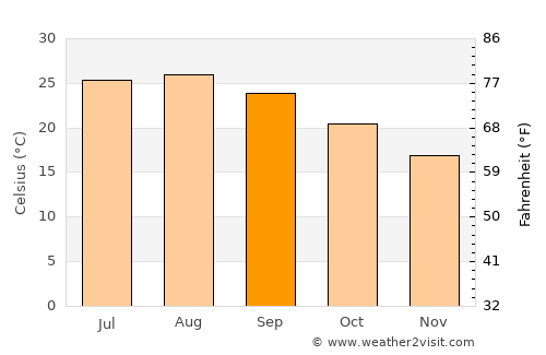 Kerċem average temperature in September