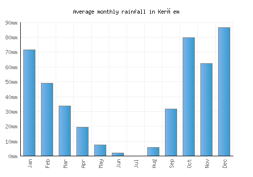 Kerċem monthly rainfall chart (mm)