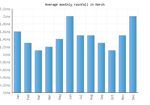 Kerch monthly rainfall chart (inches)