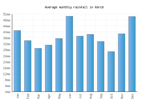 Kerch monthly rainfall chart (mm)