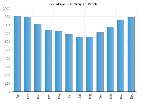 Kerch relative humidity averages