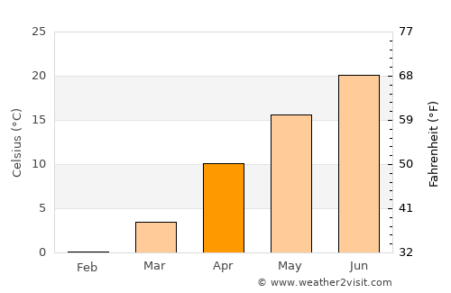 Kerch average temperature in April